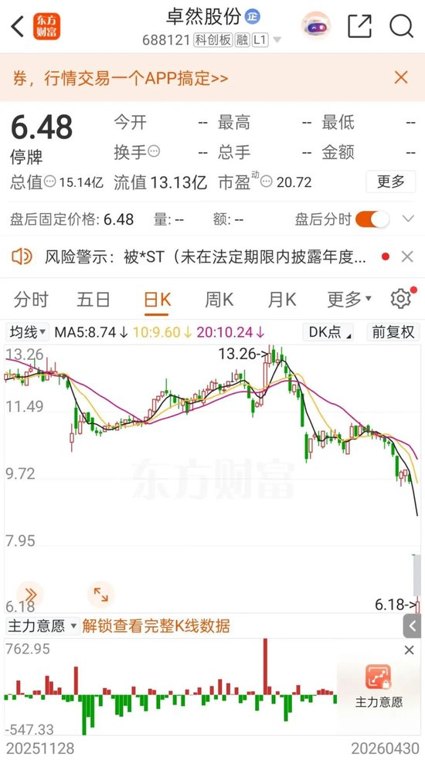 688121,将被*ST,下周二复牌